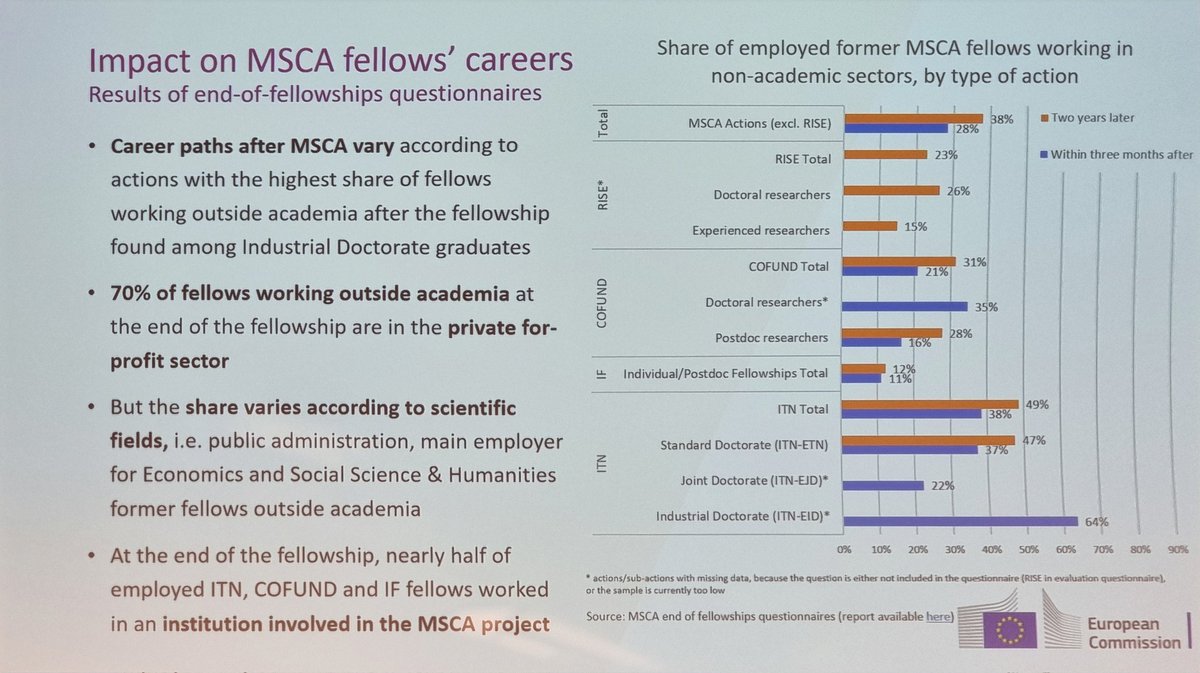 Claire Morel, Head of @MSCActions ■non academic participation in #MSCA is encouraged. additional 6m #Funding ■new internship opportunities. Synergy with @EITeu @EUeic ■ #intersectoral mobility enhances #Career #opportunities outside #academia #MSCA2024BE
