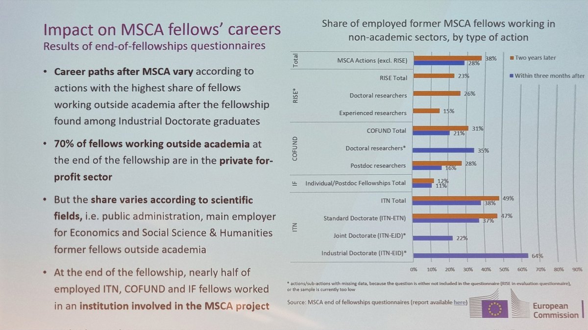 Claire Morel, Head of @MSCActions 

■non academic participation in #MSCA is encouraged. additional 6m #Funding 

■new internship opportunities. Synergy with @EITeu
@EUeic
■ #intersectoral mobility enhances #Career #opportunities outside #academia 

#MSCA2024BE