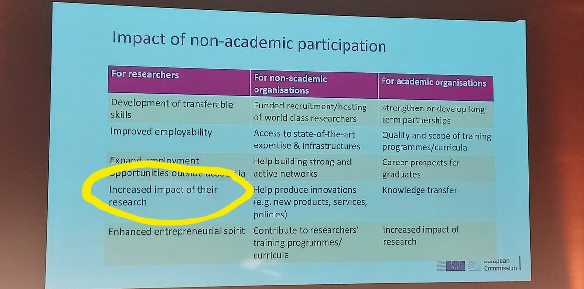 I think it's misleading the idea of transfering 'your research' outside academia without an entrepreneurial effort from your side.
🤔

It's rather about technical & transferable skills!

#altac  #MSCA2024BE