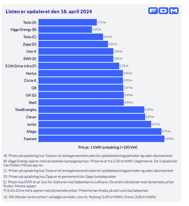 electricfelix's tweet image. Do you know of any fast charging market in Europe, as competitive as the Danish one?🇩🇰🇩🇰🇩🇰
⚡️⚡️
@fdmdk 📊 shared by @ilyasdogru 

ViggoEnergy and Tesla are &quot;at the bottom&quot; with pricing around €0,34/kWh and Fastned at the top with €0,79/kWh
🇪🇺
#fastcharging #evtravelhacking