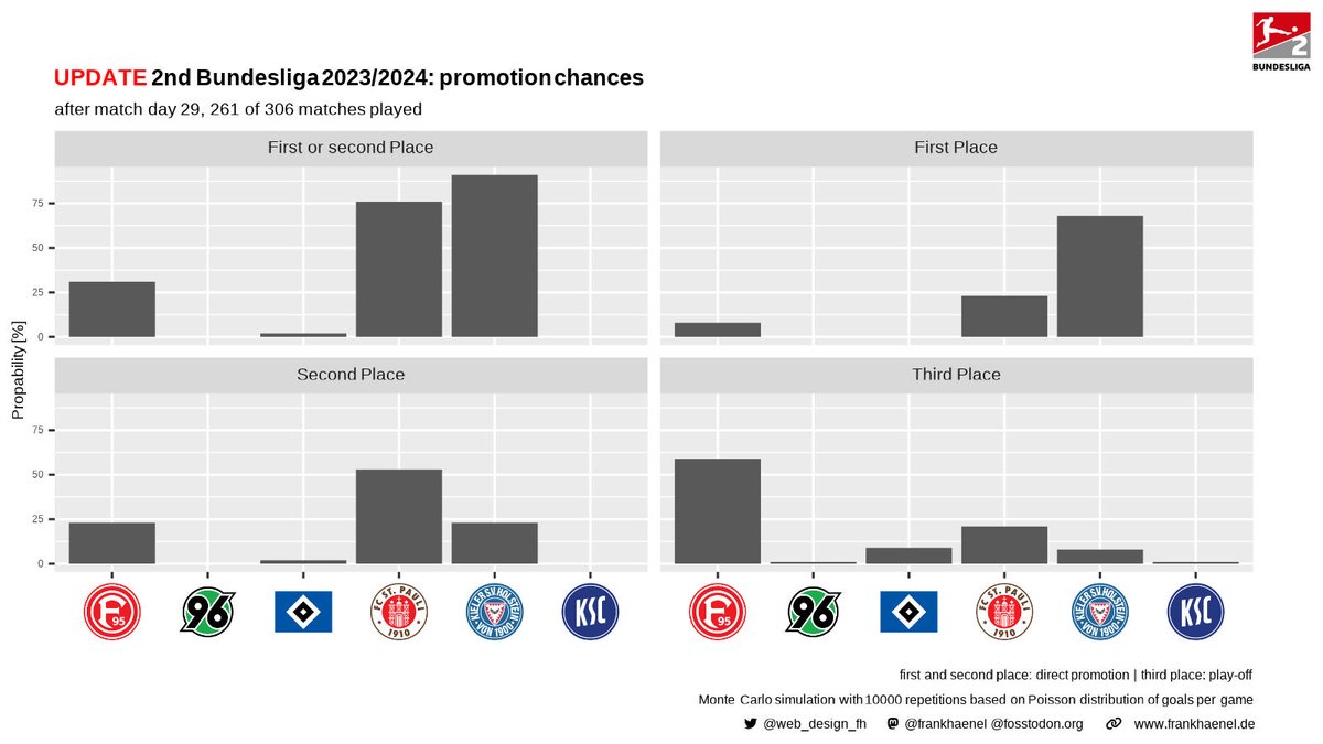 UPDATE: Who will be promoted to the Bundesliga this season? Here is the result of a Monte Carlo simulation to estimate the chances of promotion.  #bundesliga #fcsp #KielAhoi #f95 #h96 #rstats #KSCmeineHeimat #r4ds #dataviz #DataScience #football