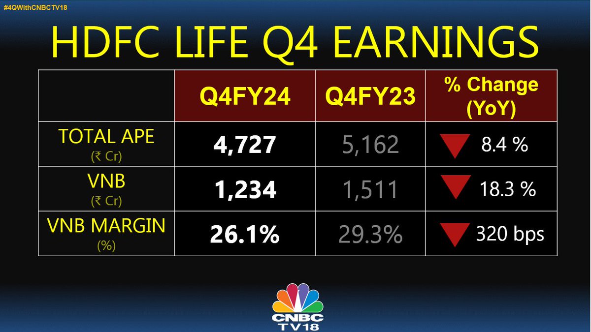 #4QWithCNBCTV18 | #HDFCLife reports Q4 earnings below estimate, VNB margin slips more than 300 points (YoY)