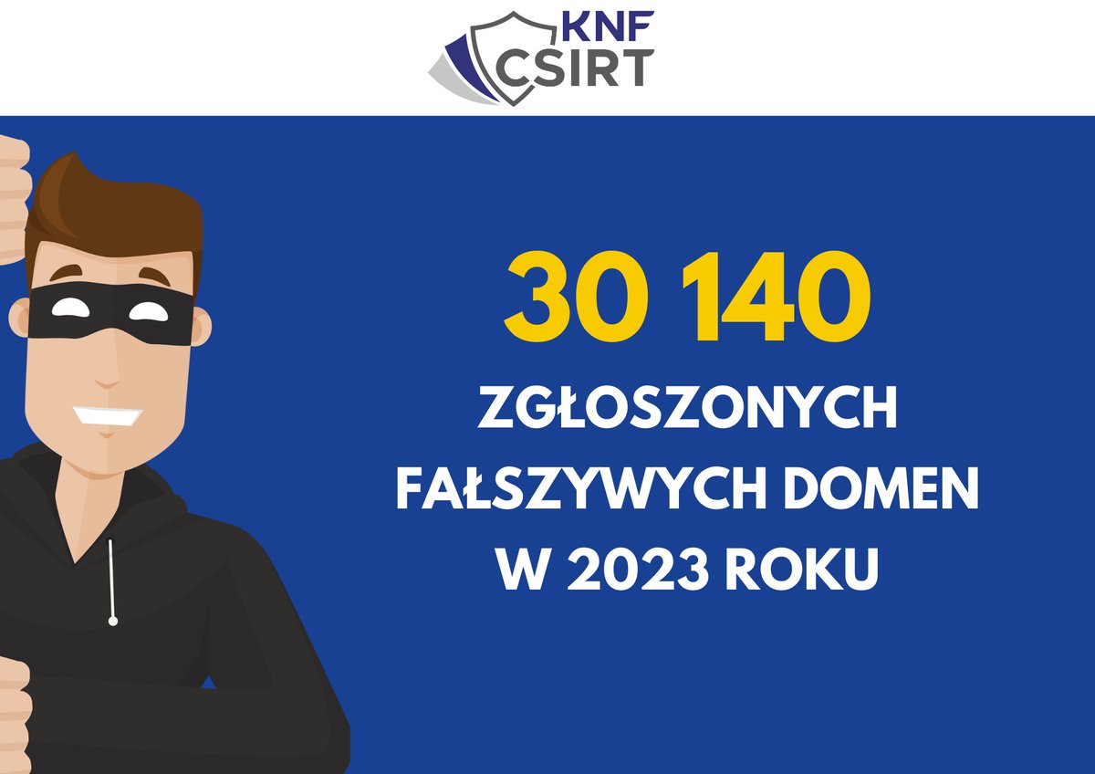 „Rosnącą skalę zagrożeń czyhających na użytkowników Internetu obrazuje wzrost liczby wykrywanych przez nas domen phishingowych. Liczba domen phishingowych zidentyfikowanych przez CSIRT KNF wzrosła z 11 468 w roku 2021 do 17 200 w 2022 roku oraz do 30 140 w 2023 roku”. Więcej…