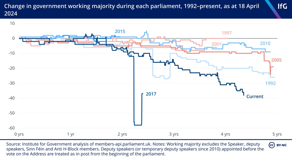 The government's working majority continues to come under sustained pressure, down 38 votes from GE 2019 after the suspension of Mark Menzies