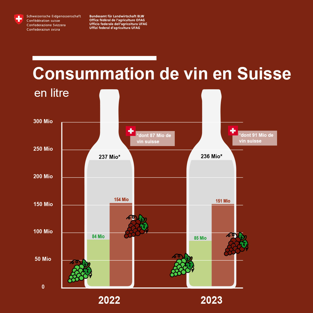 CHblw's tweet photo. Dans un contexte de consommation tendu, les vins suisses ont affiché l’an dernier de bons résultats. En 2023, les parts de marché des vins suisses ont augmenté de 1,6% malgré une consommation en baisse. Elles s’élèvent désormais à 38,6%.🍷

#agriculture #vin #SwissWine https://t.co/MKTp2AA9Kg
