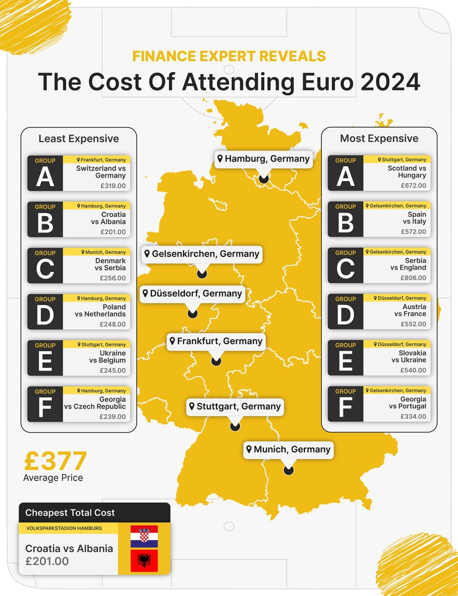 Interested in the costs associated with attending Euro 2024? ⚽ 

Our finance client revealed the most budget-friendly matches to attend, from the group stages to the finals, including flights and accommodation.

DM/email for details! ✉️ #euro2024 #journorequest #prrequest