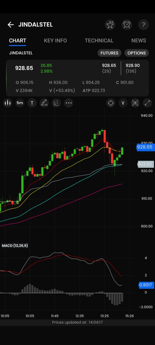 Jindalsteel rising from VWAP after nifty crash

940 950 next targets

#NIFTY #BANKNIFTY #FINNIFTY #MIDCAPNIFTY #SENSEX #BUDGET #OPTIONS #TRADING #CE #PE #MIDCAP #SMALLCAP #INVESTING #EXPIRY #WEEKLY #STOCKS #TAX