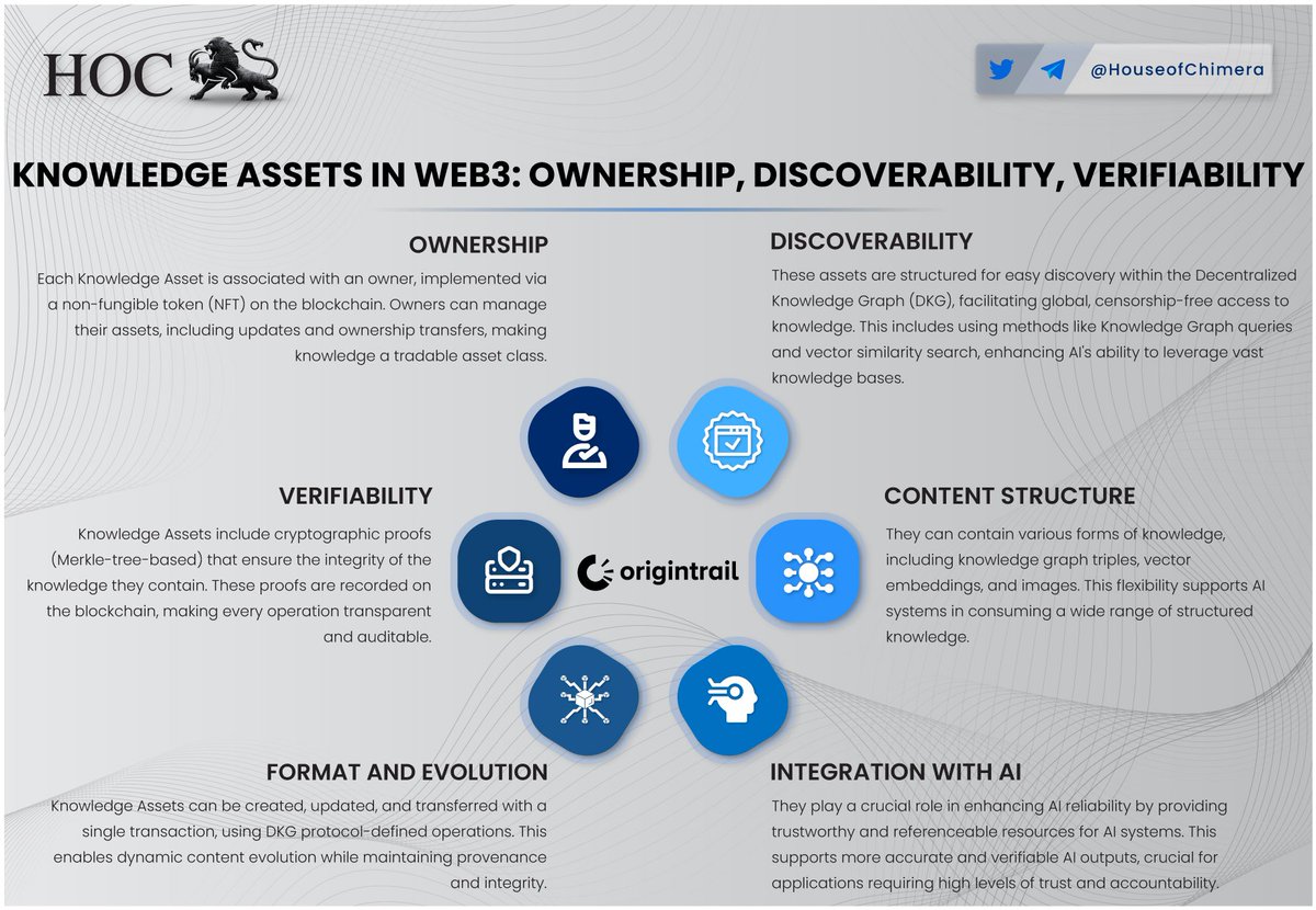 Knowledge Assets in Web3: Ownership, Discoverability, Verifiability by @origin_trail 🔹Each Knowledge Asset is associated with an owner, implemented via a non-fungible token (NFT) on the blockchain. 🔸Owners can manage their assets, including updates and ownership transfers,