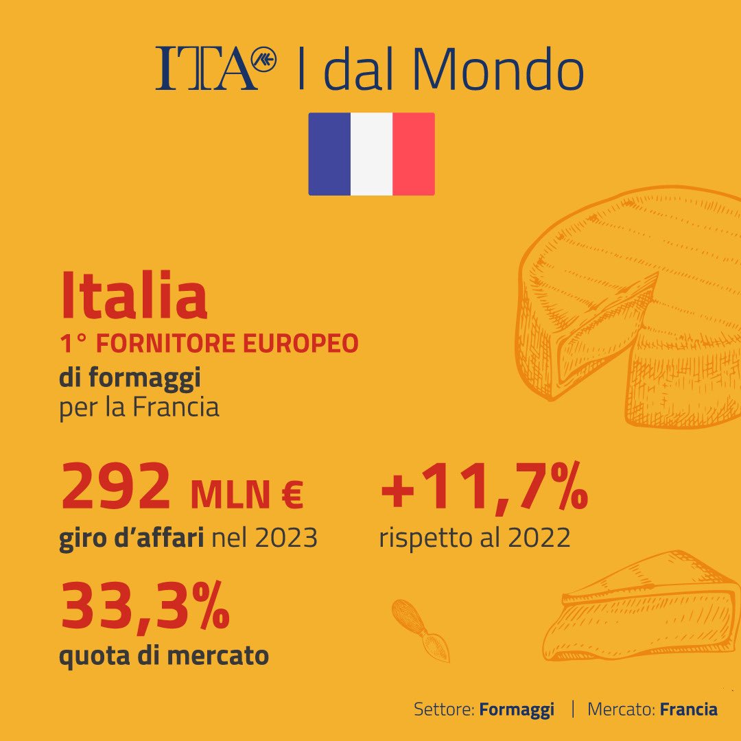 #ItadalMondo 🧀 #formaggi L’Italia si conferma il 1° fornitore di formaggi per la #Francia 🇫🇷: nel 2023 il giro d’affari ha raggiunto i 929 milioni €, con un +11,7% rispetto all'anno precedente e una quota di mercato del 33,3%. 🗓️ Per la prima volta Agenzia #ICE ha portato