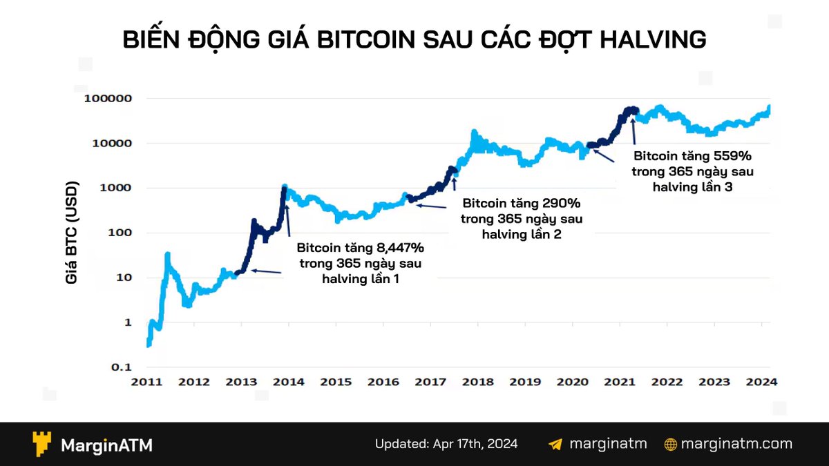 Đếm ngược đến Bitcoin Halving &amp; Những điều cần biết!

Bitcoin halving là sự kiện giảm một nửa block reward cho thợ đào, diễn ra 4 năm/lần, tương đương với mỗi 210,000 khối được khai thác.

Trong lịch sử, các sự kiện halving đã dẫn đến sự tăng vọt về