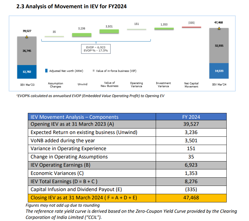 HDFC Life Insurance Company Ltd
➡️Dividend: ₹2

IG: instagram.com/aoiventures/ 
TG: t.me/aoiventuresltd 
#Q4FY24 #FY24 #FY24Results #Q4Results #HDFCLIFE