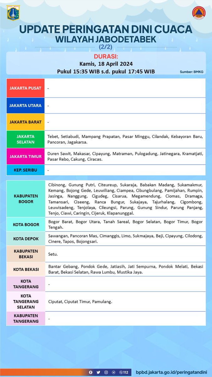 UPDATE INFO PERINGATAN DINI CUACA WILAYAH JABODETABEK Durasi: Kamis, 18 April 2024 Pukul 15:35 WIB s.d. pukul 17:45 WIB Sumber : BMKG Selengkapnya dapat diakses pada: bpbd.jakarta.go.id/peringatandini