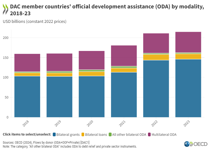 📉Bilateral aid declined from 2022-23, driven by a drop in sovereign lending by 6.5%.

📈Bilateral grants, on the other hand, increased by 1.7%.

🔗 brnw.ch/21wIVRe