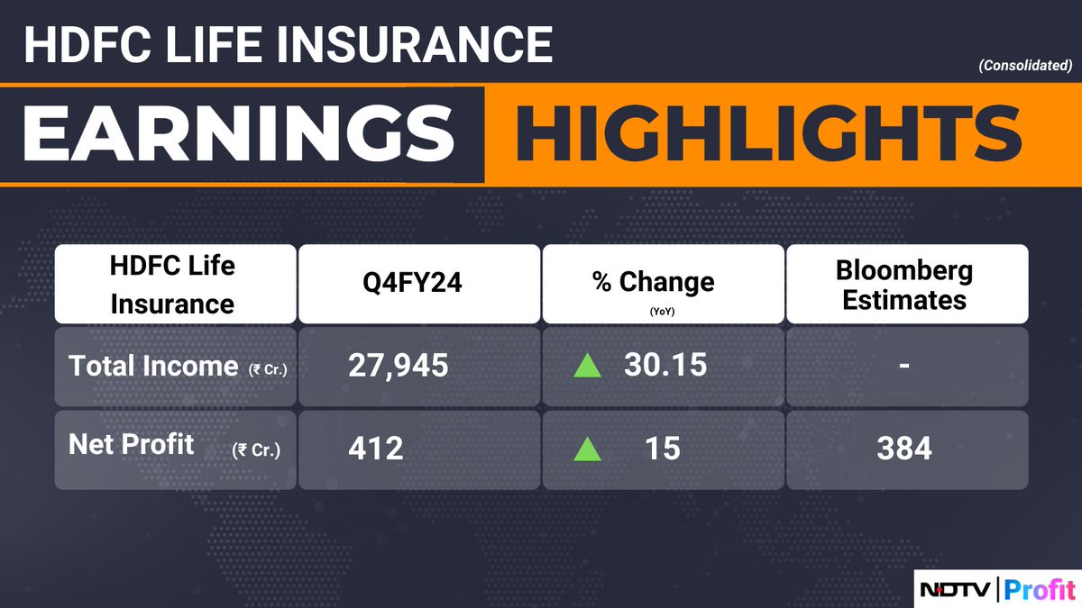 #HDFCLifeInsurance's Q4 net profit at Rs 412 crore, up 15% year-on-year. #Q4WithNDTVProfit 

For all the latest earnings updates, visit: bit.ly/37kV0CO
