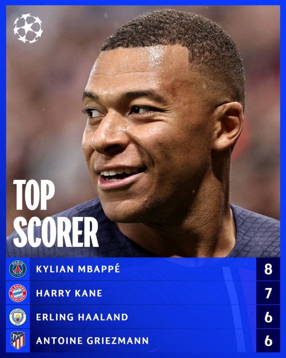 Mbappe this season Top scorer is CL (8)🥇 Most CL KO goals this season (5)🥇 Most goals in Europe top 5 (all club competitions)41🥇 Most goals for club & country(47) 🥇 Most G/A (63)🥇 Top scorer in ligue 1 (24)🥇 Top scorer coup de France (8)🥇 Trophee de champions 🏆