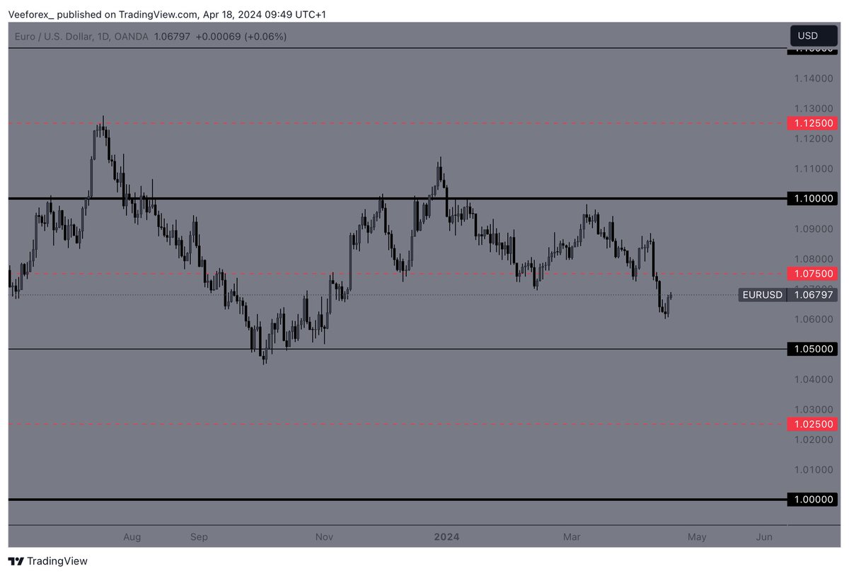 What’s your prediction on EURUSD?