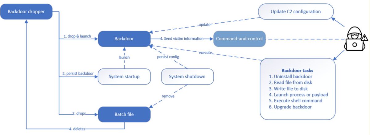 WithSecure researchers look into Kapeka, likely a new addition to Sandworm’s arsenal, used in attacks against victims in Eastern Europe. Kapeka is a flexible backdoor with all the necessary functionalities to serve as an early-stage toolkit. withsecure.com/en/whats-new/p…