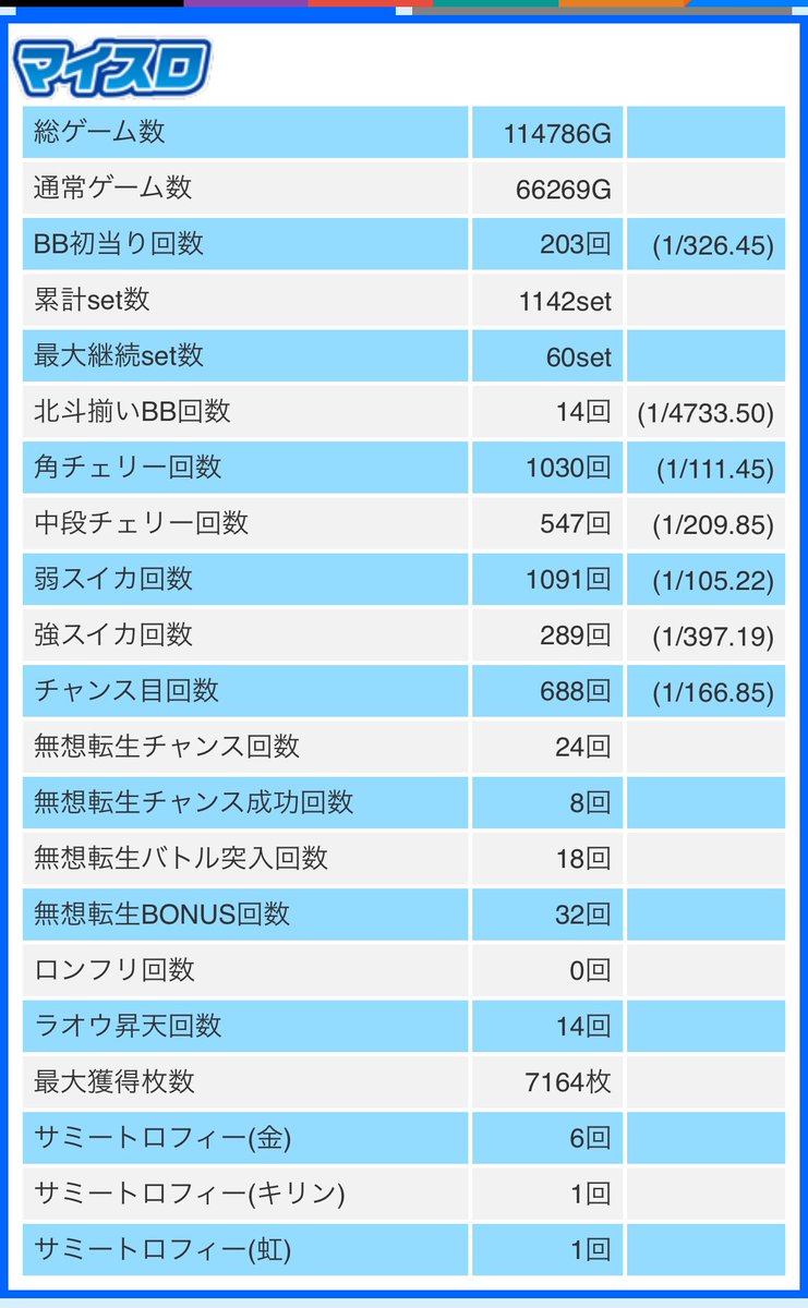 jug_coc's tweet photo. @seaser_no_money 5.62でした😊 https://t.co/revf1BDOsM
