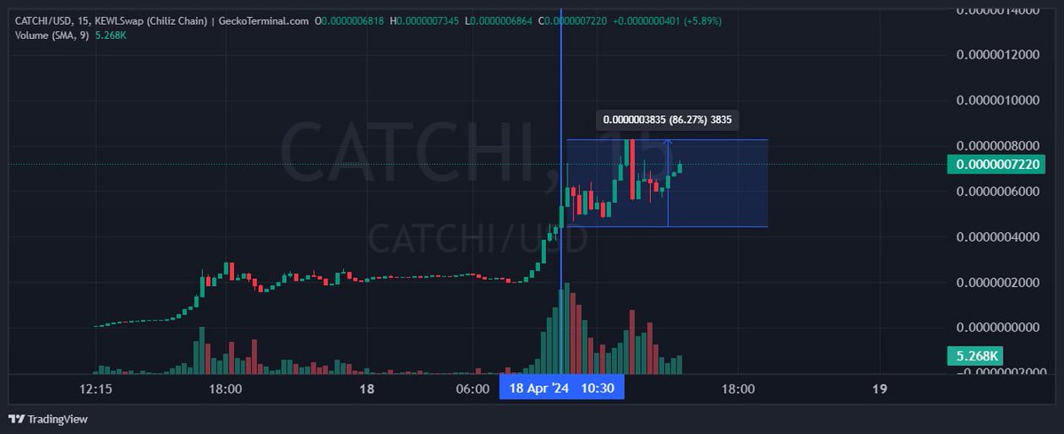 GekkoHP's tweet photo. #CATCHI từ giá call được x2, ai thao tác chậm thì cũng 60 70%.
Nếu mà H1 nó rút chân phát nữa thì dễ về dưới lắm nha.
Không fomo khi vị thế xấu, không có hàng này thì có hàng khác, cứ bình tĩnh thôi ace.
#CATCHI #CHZ https://t.co/lIoeRld0Ig