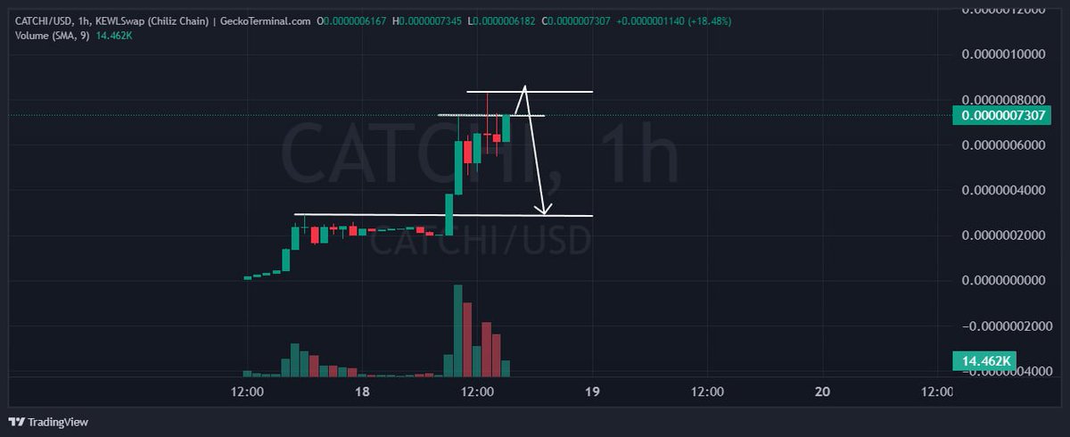 GekkoHP's tweet photo. #CATCHI từ giá call được x2, ai thao tác chậm thì cũng 60 70%.
Nếu mà H1 nó rút chân phát nữa thì dễ về dưới lắm nha.
Không fomo khi vị thế xấu, không có hàng này thì có hàng khác, cứ bình tĩnh thôi ace.
#CATCHI #CHZ https://t.co/lIoeRld0Ig