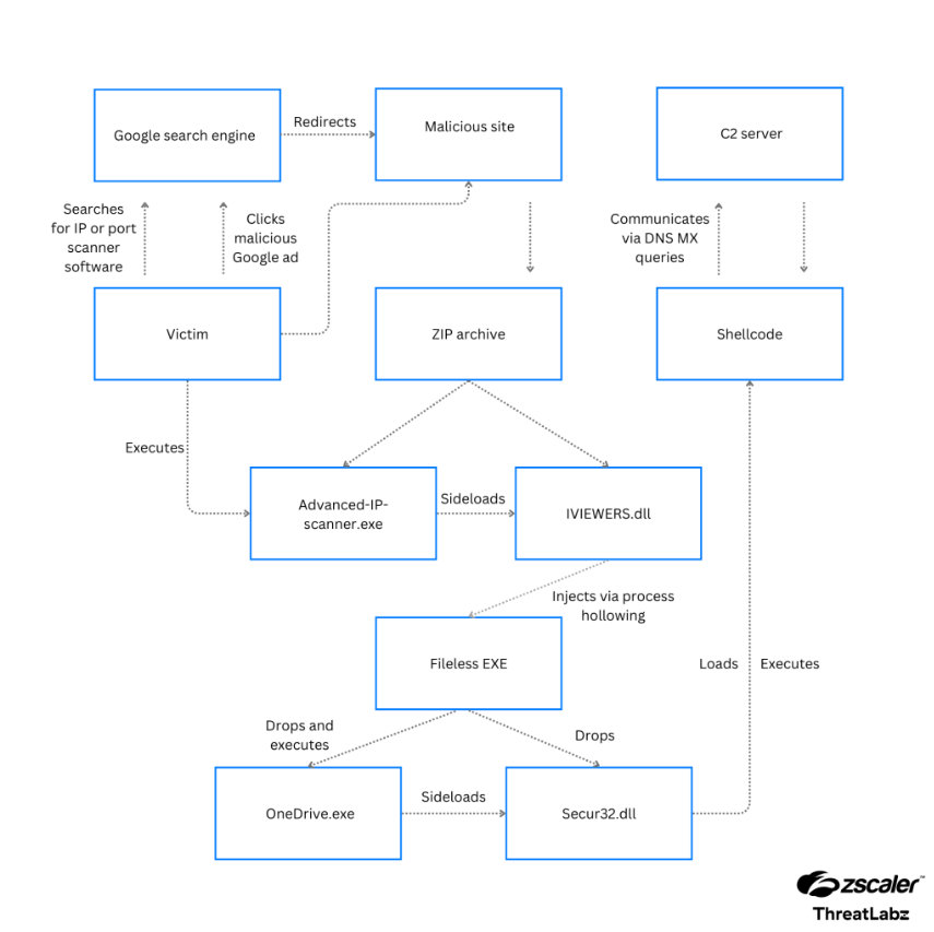 Zscaler's Roy Tay & Sudeep Singh observed a malvertising campaign pushing the MadMxShell backdoor. The threat actor registered multiple domains spoofing legitimate IP scanners and other software typically used by IT security & network administration teams. zscaler.com/blogs/security…