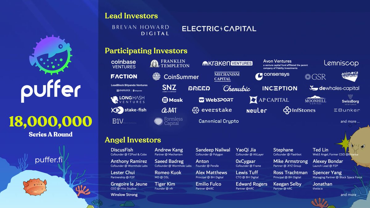 🔥🐡 Thrilled to announce our investment into <a href="/puffer_finance/">Puffer Finance 🐡</a> as part of their $18M Series A round, led by our friends at <a href="/BHDigitalAssets/">Brevan Howard Digital</a> &amp; <a href="/ElectricCapital/">Electric Capital ⚡️</a> to propel Ethereum decentralisation!