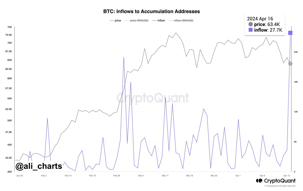 Over 27,700 $BTC, worth around $1.72 billion, have flown into accumulation addresses as #Bitcoin dropped below $63,000!