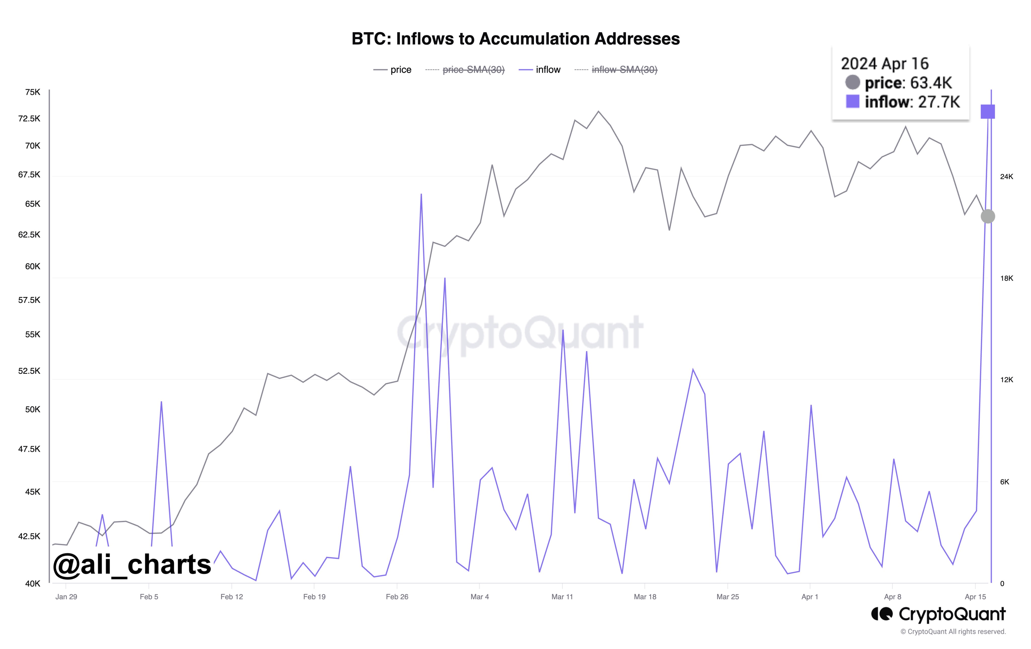 BTC Accumulation Inflow