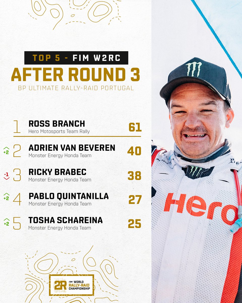 Some changes in the Top 5 in W2RC FIM too! 2 newcomers in the game 👊 📌 @FIM_live W2RC Top 5️⃣ after Round 3 🔜 Round 4 - @desafioruta40ok 🇦🇷 #W2RC #FIM