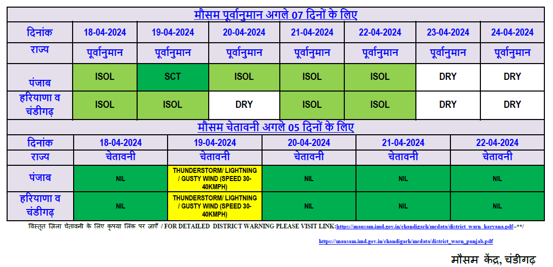 #HARYANA #PUNJAB Weather Forecast dated 18.04.2024