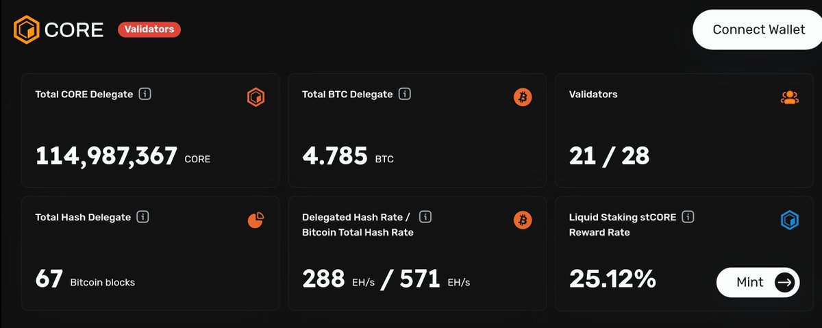 🔊Hey, #Coretoshis 🔸 The #Bitcoin    Non-custodial #Staking is just getting Hot🔥 So tighten your seat belt 💺

🎯Currently 4.785 #BTC already #Delegated to #CoreDAO in a non-custodial style. Nothing can beat self-custody 💥

#CoretoshisLab #CORE #coreBTC #BTCFi #RoadTo100
