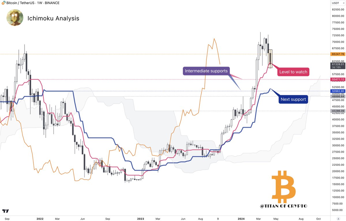 #Bitcoin Important Update.💥

A lot of fear, certainty that #BTC is going lower and apparently everyone has a crystal ball🔮. 

Good. 

On the weekly timeframe though Tenkan 🔴 is still holding the price and the weekly candle is several days away to close. 

IF Tenkan were to