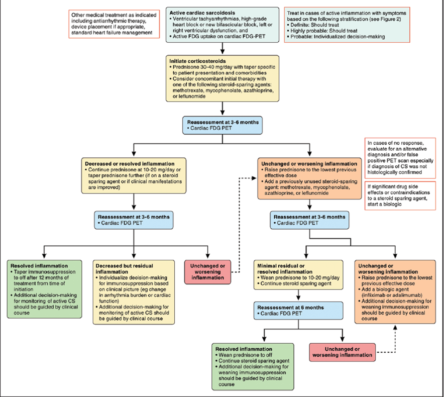 New AHA statement published on the diagnosis and management of cardiac sarcoidosis. 📷: The proposed tiered approach to medical treatment of cardiac sarcoidosis. ✍🏽 @RichardChengMD @MKIttlesonMD @beaverspharmd @RonBlankstein @pacoebravo @ngilotraMD @rhythmkri 📖: @CircAHA