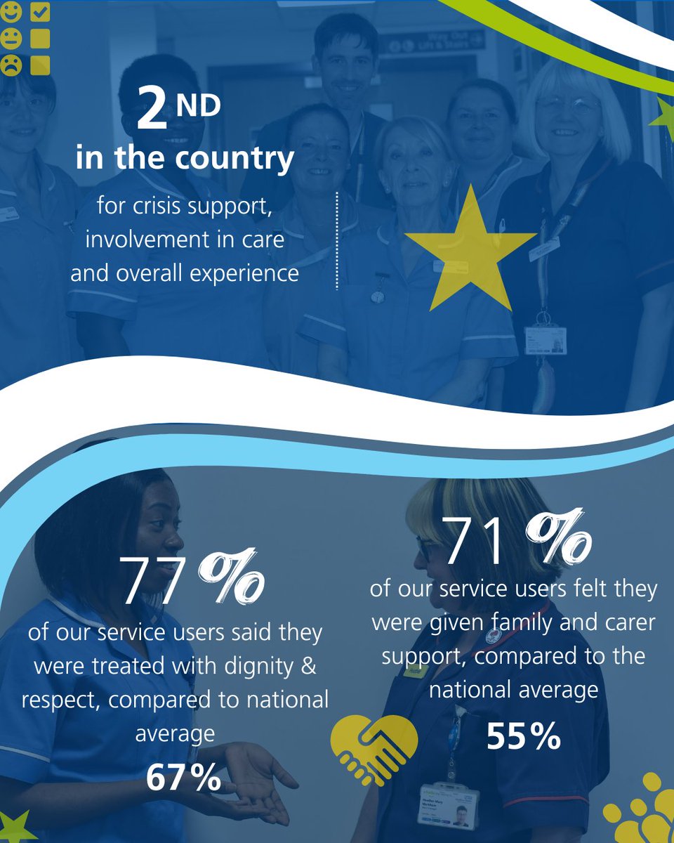 The National Community Mental Health Service User survey results are in 👏 Second best in the country for overall experience 💙 Read more 👉bit.ly/3QbUoCH Thanks to all those who made these results possible 🙏 @CQCpressoffice @HIOW_ICS @Beth_Autistic