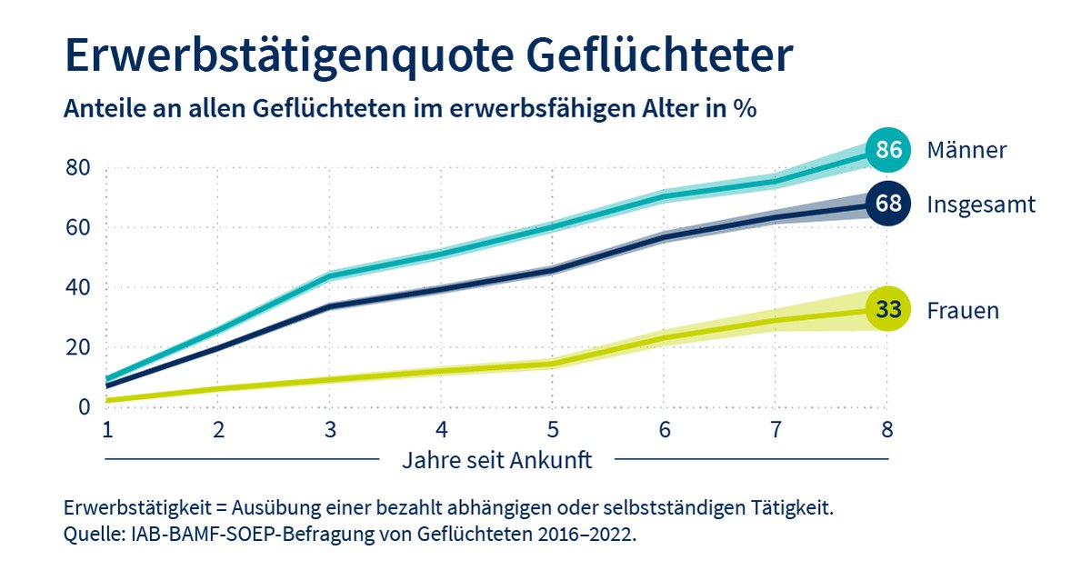 Mit der Aufenthaltsdauer steigen die Erwerbstätigenquoten der #Geflüchtete|n: 8 Jahre nach dem Zuzug erreichen sie 68 Prozent. Die institutionellen und politischen Rahmenbedingungen sind entscheidend für die #Arbeitsmarktintegration. #IABKurzbericht ➡️ bit.ly/3UnSilV