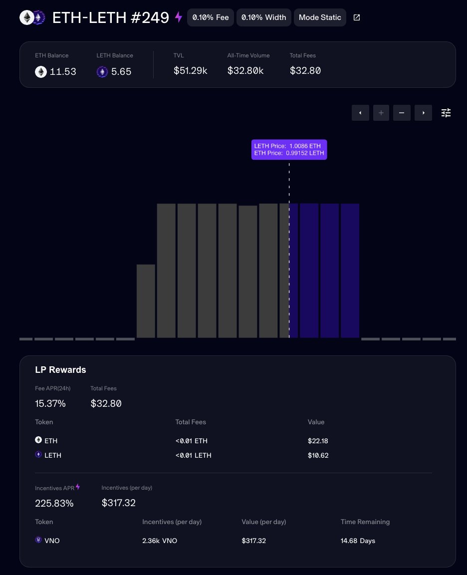 VenoFinance's tweet photo. Our ETH-LETH Pool on @mavprotocol is boosted with incentives ⚡

ETH LETH Holders 📣  Provide liquidity now to earn LP fees &amp; $VNO 💰

$VNO incentives APR at 225% 🔥

$VNO earned can be deposited into Veno Fountain to get even more $VNO ⛲

Join now 👉  https://t.co/jxl9SCQdhv https://t.co/tjwK9c20fl