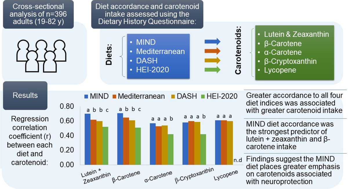INNOVADIETA's tweet photo. Dietary patterns and carotenoid intake: Comparisons of MIND, Mediterranean, DASH, and Healthy Eating Index ... https://t.co/F2bAe4BNnk https://t.co/gcp3NFZDX2