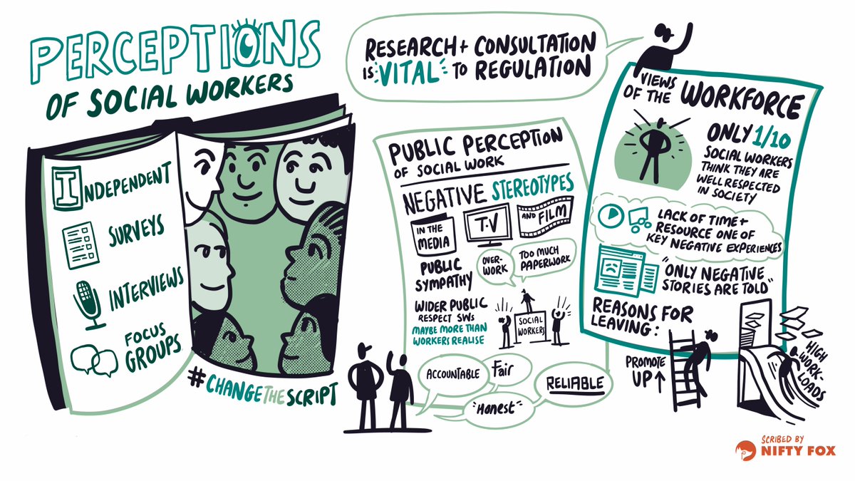 At #SocialWorkWeek2024 we shared research findings on perceptions of the social work profession and workforce.

The findings informed our campaign to #ChangeTheScript, to raise awareness of the consequences that negative depictions of social workers have. socialworkengland.org.uk/about/about-so…