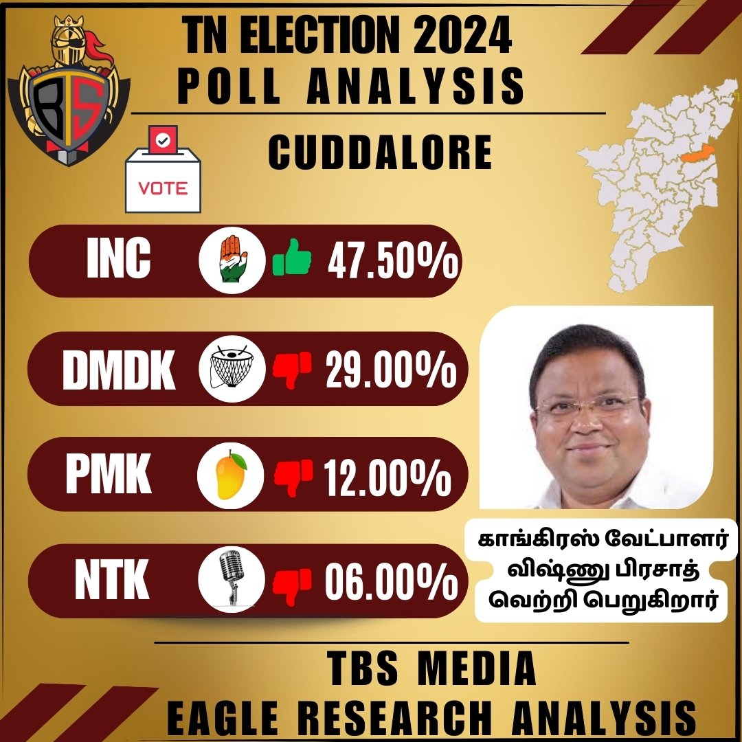 TN Election 2024
Poll analysis
கடலூர்
 #TBSMEDIA #Eagle_View2024 #ElectionUpdate