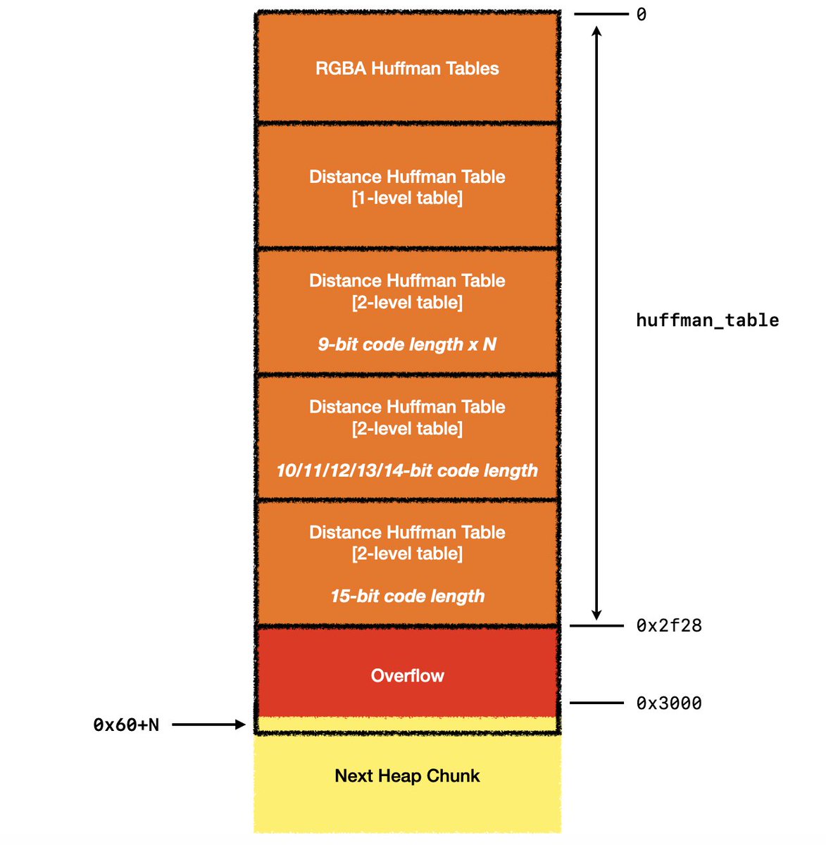 Exploiting the libwebp Vulnerability, Part 1 : Playing with Huffman Code : darknavy.org/blog/exploitin… Exploiting the libwebp Vulnerability, Part 2: Diving into Chrome Blink : darknavy.org/blog/exploitin…