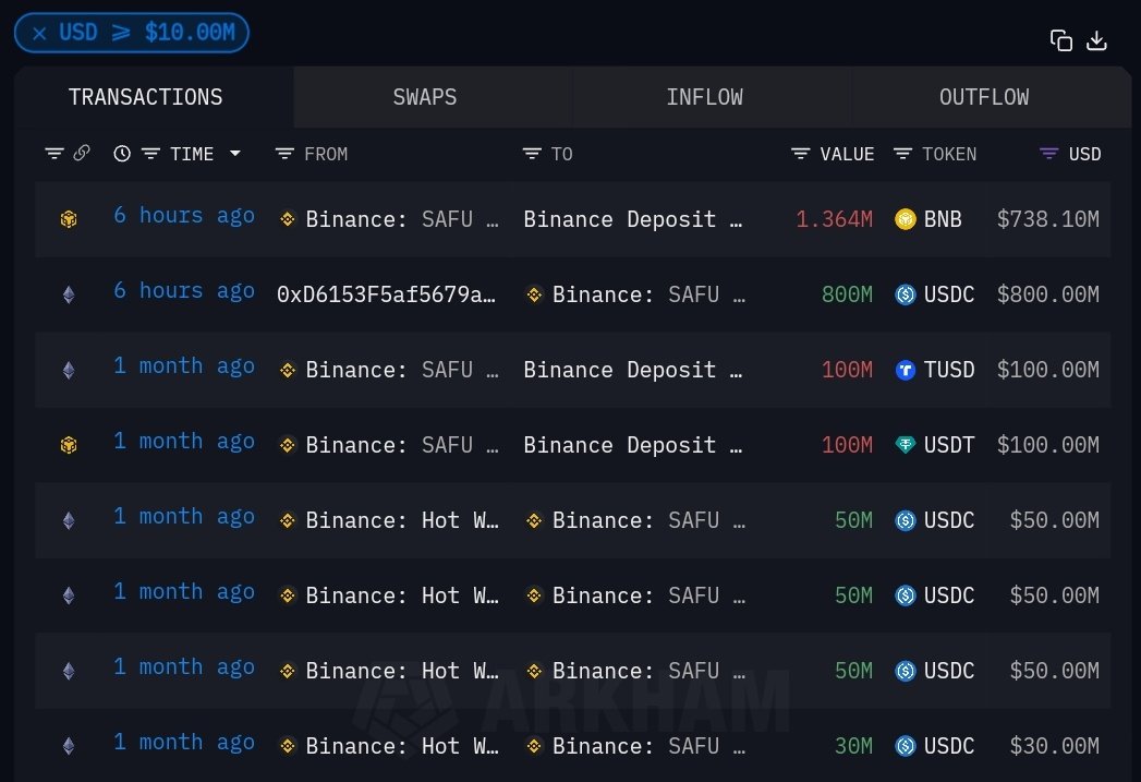 Why did Binance convert all SAFU funds into only USDC 🤔 instead of USDT? Is there something that Binance knows that we don't?