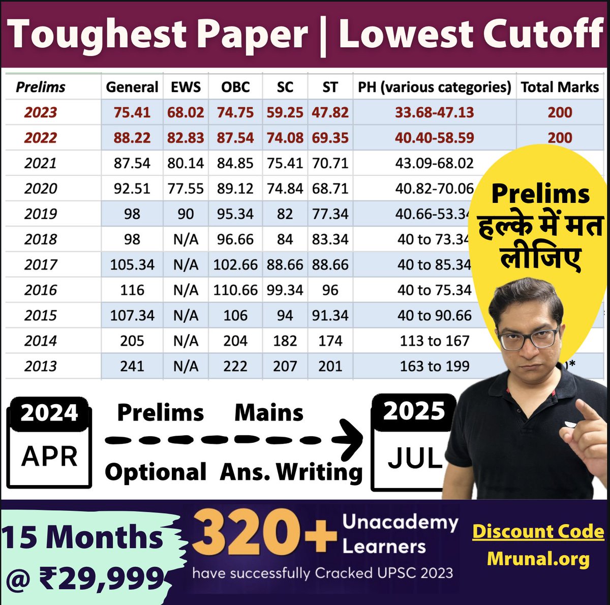 🥶 Lowest Cutoff in History of UPSC | Bcoz Prelims-2023 was the toughest Paper! यूपीएससी परीक्षा को हल्के में मत लीजिए,
🧑🏻‍🏫 Study from experts to prevent trial-error. 
📈🏆 320+ Unacademy Learners have cracked UPSC despite tough paper!
🔖Join 15 Months UPSC Subscription to