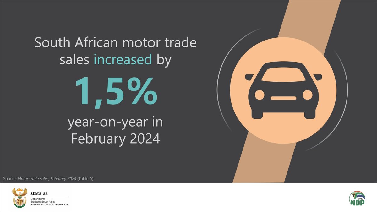 #Motor trade sales increased by 1,5% y/y in February 2024. Read more here: statssa.gov.za/?page_id=1854&… #StatsSA