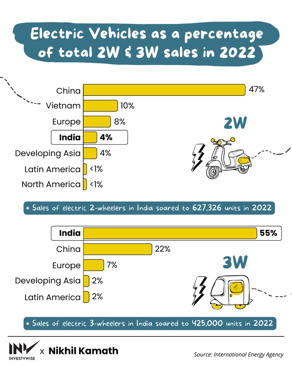 Increase in EV sales highlights a shift towards more sustainable economic growth and technological innovation. Considering the current price points of EVs & number of options available, the sales figures might seem modest, but they are actually impressive. Research :@Investywise