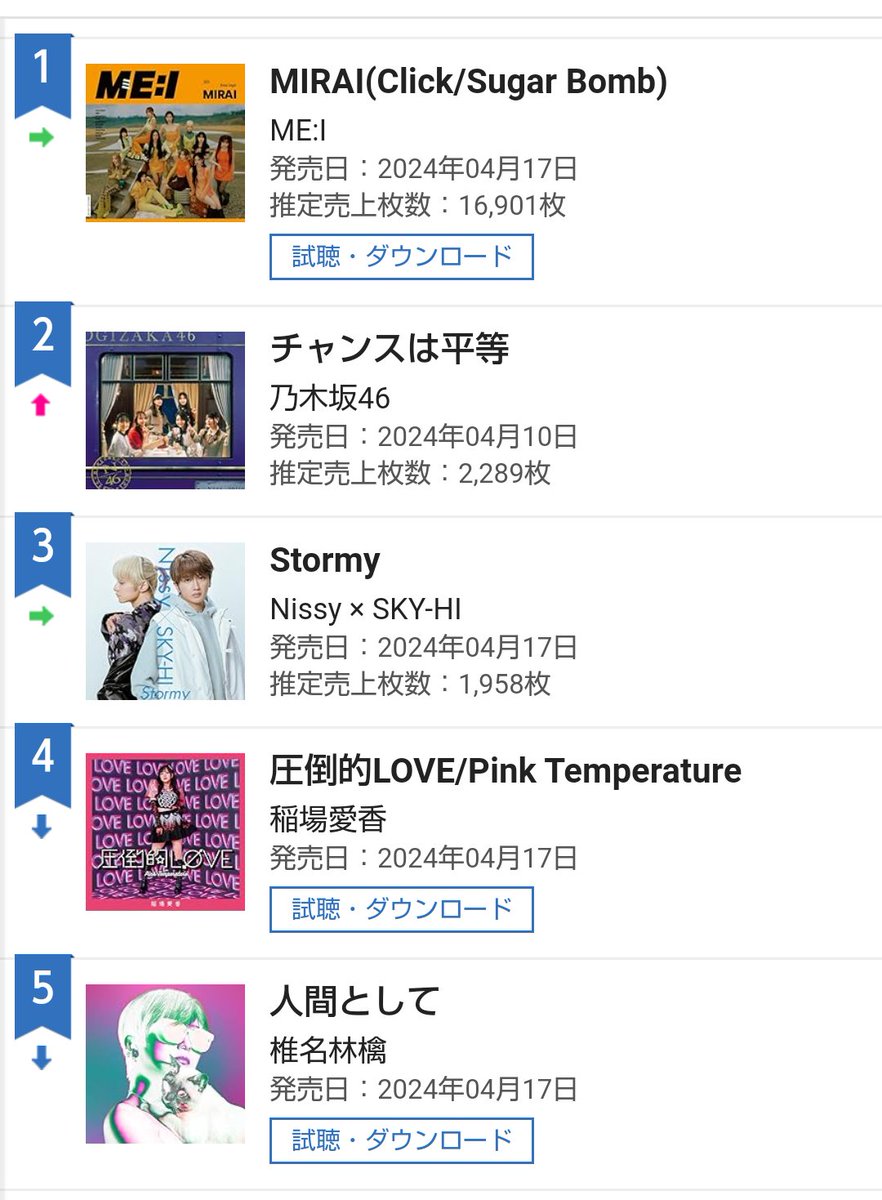 本日のオリコンシングルデイリーランキングで稲場愛香ちゃんの
「圧倒的LØVE /PinkTemperature」は4位でした。
#稲場愛香 #圧倒的LØVE #PinkTemperature #まなかん