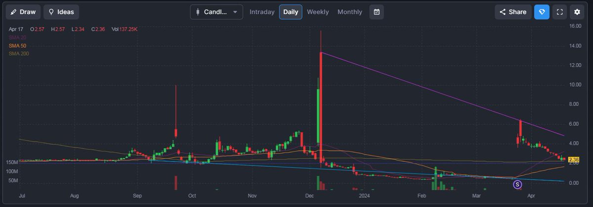 lglmrc's tweet photo. $MLGO history of pre-determined pumps, recent 1:10 reverse split, current float 2.77M, short interest 19.49% https://t.co/N3YN04Bms2