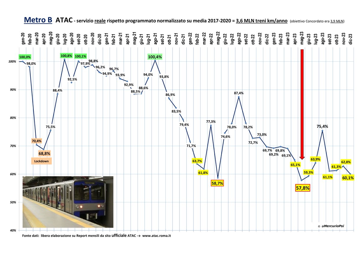 #ATAC - il servizio #MetroB in caduta libera. Già 2 treni sottratti a #MetroA per tamponare. Le speranze di miglioramento per il #Giubileo2025 sono come le promesse che sarebbe migliorato per fine 2023..