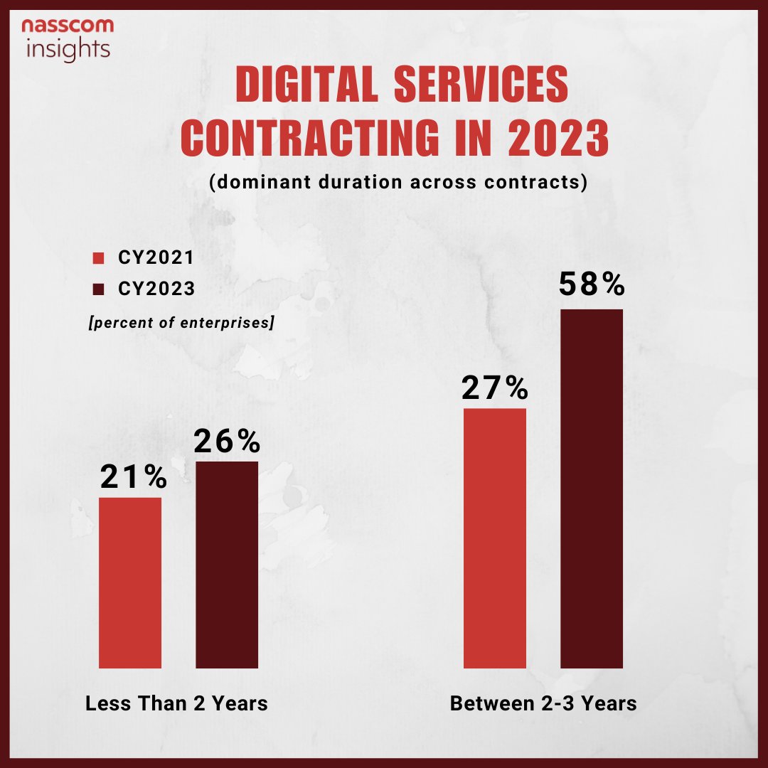 In 2023, majority companies preferred medium-term contracts of 2-3 year duration

More Details in the Report 👉community.nasscom.in/communities/di… 

#DigitalEnterprise #DigitalServices #DigitalIndia #DigitalSkills #DigitalTransformation #TechNews #TechTrends  #Digital #Contract #TechJobs…