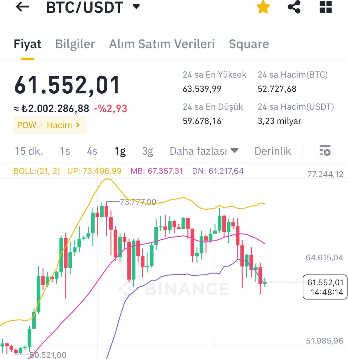 Bitcoinde pozitif yapıyı gören kimse yok mu gerçekten bir ben mi görüyorum ?

#Bitcoin #btc #btcusd