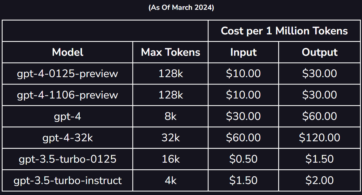 Looks like GPT 3.5T is the most efficient in terms of cost. For a layman, ~750 words = 1000 tokens.